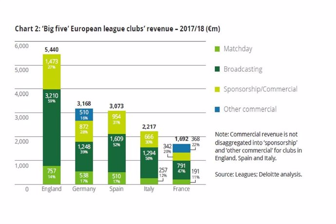 Fútbol.- LaLiga supera los 3.000 millones en ingresos en 2017-18, pero le superan la Premier y Bundeliga