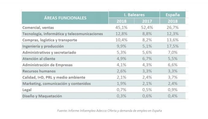 Los puestos del área comercial y de ventas copan casi la mitad de las ofertas de empleo en Baleares