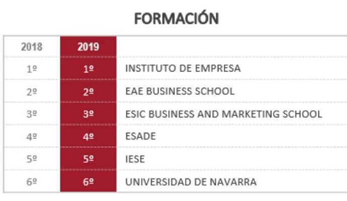 COMUNICADO: EAE Business School, elegida segunda escuela de negocios más reputada de España por el Ranking Merco 2019