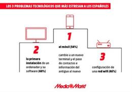 El 88% de españoles sufre "tecno-estrés" al cambiar dispositivos electrónicos, según MediaMarkt