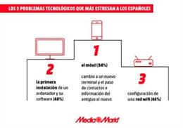 El 88% d'espanyols sofreix "tecno-estrs" en canviar dispositius electrnics, segons MediaMarkt