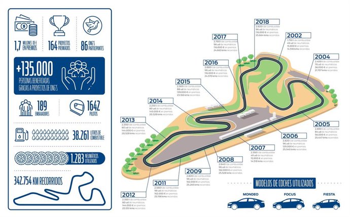 Un total de doce ONG participan el 21 y 22 de junio en '24 Horas Ford 2019' para financiar sus proyectos solidarios