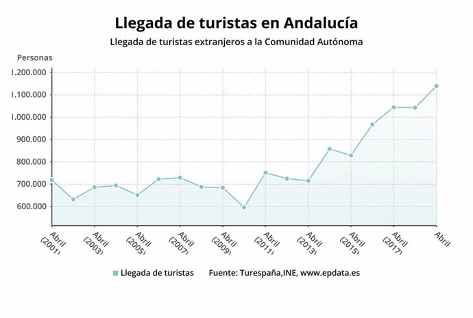 Turismo.- Andalucía recibe casi 3,2 millones de turistas extranjeros hasta abril, con 3.114 millones de gasto