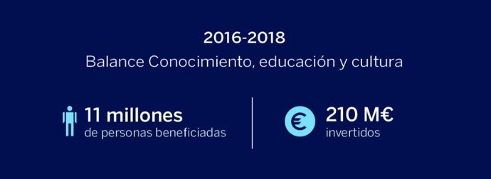 BBVA destinó 210 millones de euros a programas para la comunidad que beneficiaron a 11 millones de personas en 3 años