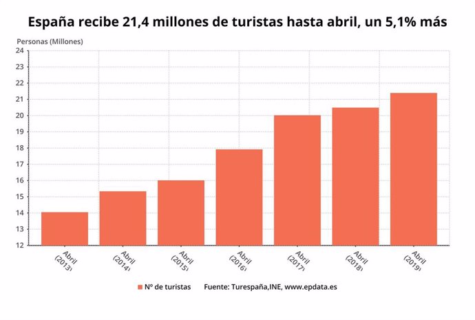 VÍDEO:Economía/Turismo.-España recibe 21,4 millones de turistas hasta abril con 