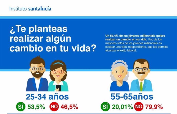 El 37% de jóvenes españoles no se plantea casarse, tener hijos o hipotecarse, según un estudio del Instituto Santalucía