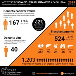 Crece un 16% la donación de órganos en Catalunya en los primeros cinco meses del año