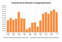 La afiliación a la Seguridad Social sube en 211.752 personas en mayo y roza los 19,5 millones de cotizantes