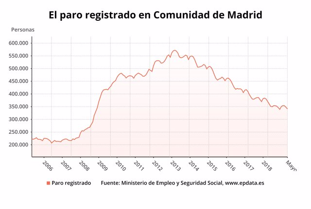 AMP2.- El paro en la Comunidad de Madrid cae un 1,9% en mayo y sitúa la cifra global de desempleados en 341.125