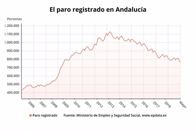 Paro.- AV.- La cifra de parados en Andalucía baja en 17.891 personas en mayo hasta 761.113 desempleados