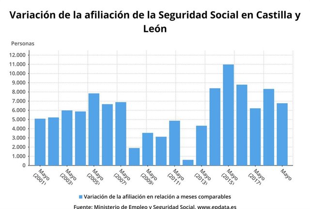 La afiliación a la Seguridad Social aumentó un 1,36 por ciento en mayo, por debajo de la media (2,78%)
