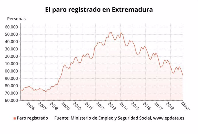 AV.- Paro.- La cifra de parados baja en Extremadura en 4.062 personas en mayo hasta los 93.843 desempleados totales