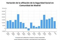 La Seguridad Social ganó en mayo 12.830 afiliados en la Comunidad de Madrid