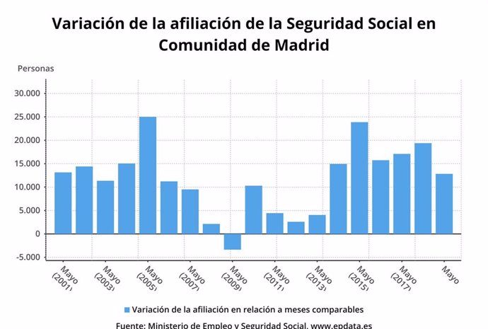 La Seguridad Social ganó en mayo 12.830 afiliados en la Comunidad de Madrid