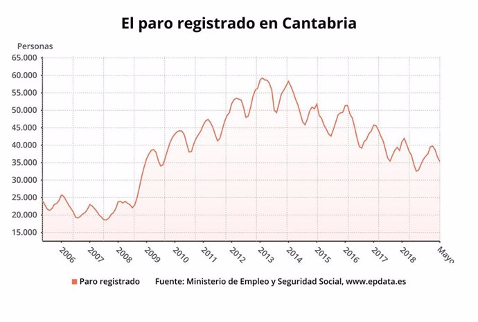 AMP.- Paro.- El paro en Cantabria baja en 1.347 personas, un 3,6%, en mayo, más que la media