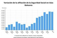 La Seguridad Social alcanza los 557.469 afiliados en mayo en Baleares, un 2,03% más