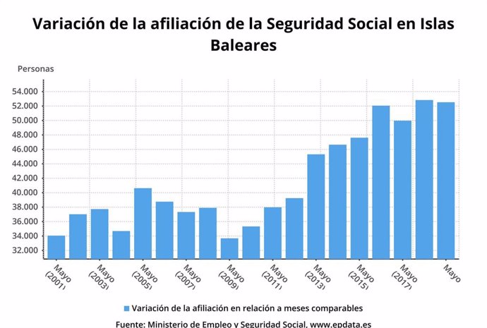 La Seguridad Social alcanza los 458.019 afiliados en marzo en Baleares, un 2,03% más
