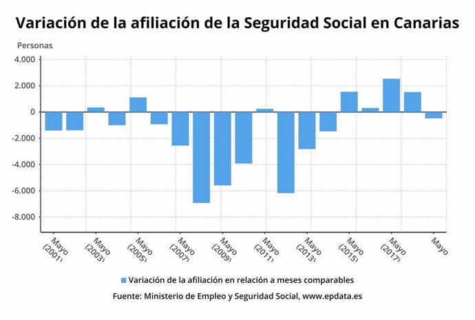 Los afiliados a la Seguridad Social caen en Canarias en 478 personas en mayo y alcanza los 809.644 cotizantes