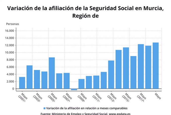 La Seguridad Social gana 12.757 afiliados en Murcia en mayo