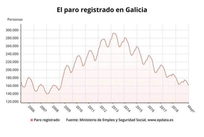 AV.- Paro.- El paro cae en 5.421 personas en mayo en Galicia, hasta 160.805 desempleados