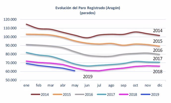 AMPL.- Paro.- El desempleo baja en Aragón en mayo en 3.019 personas, el 4,74%
