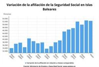 La Seguretat Social arriba als 557.469 afiliats al maig a Balears, un 2,03% més