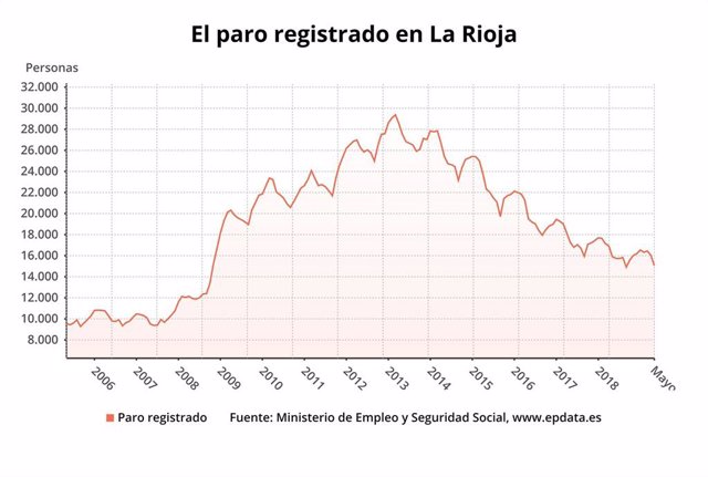 Paro.- AMP.- El desempleo bajó en 985 personas en mayo en La Rioja y la tasa se coloca en el 9,67 por ciento