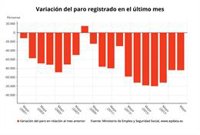 L'atur a Espanya cau en 84.075 persones al maig i marca el nivell més baix en deu anys