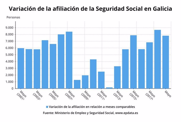 Los afiliados a la Seguridad Social suben en 7.814 personas en mayo en Galicia, hasta 1.018.406 cotizantes