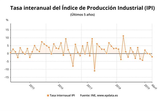 La producción industrial ahonda su caída en abril hasta el 2%