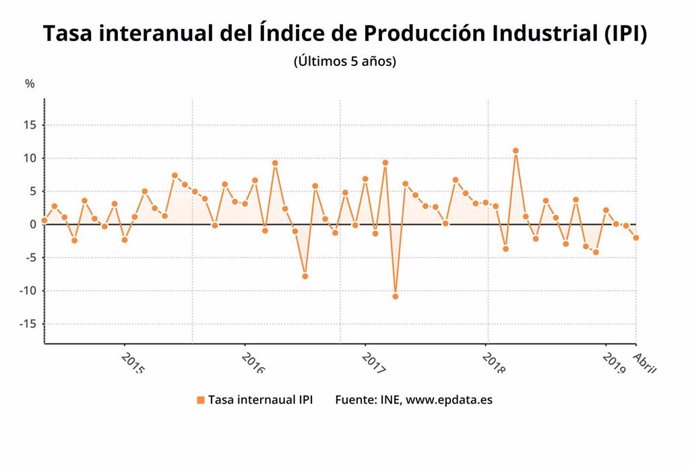 EpData.- La producción industrial en abril, en datos y gráficos