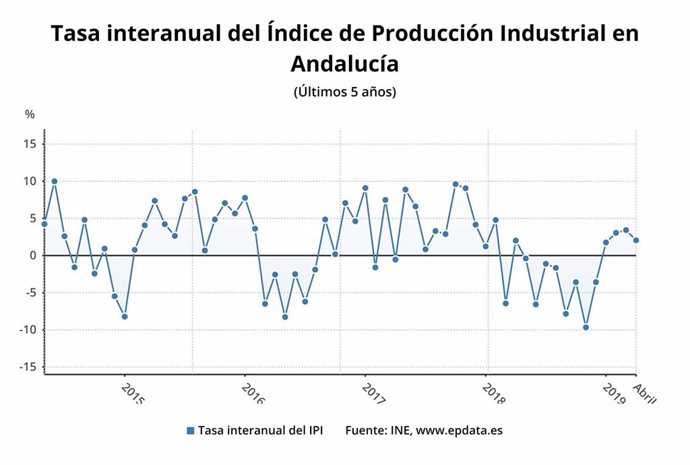 La producción industrial de Andalucía sube un dos por ciento en abril