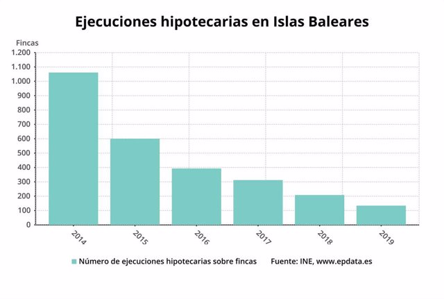 Baleares registra 68 ejecuciones hipotecarias sobre viviendas en el primer trimestre de 2019