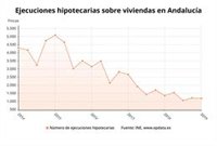 Las ejecuciones hipotecarias sobre viviendas habituales bajan en Andalucía un 12,6% hasta marzo, con 1.182