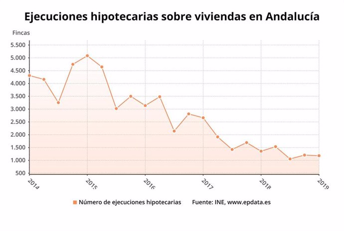 Las ejecuciones hipotecarias sobre viviendas habituales bajan en Andalucía un 12,6% hasta marzo, con 1.182
