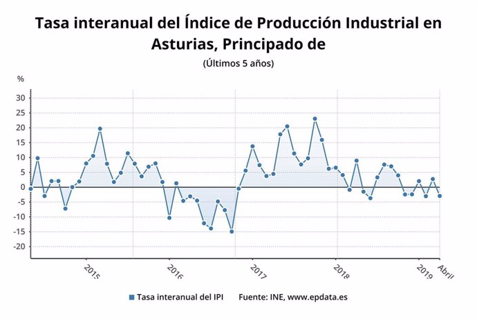 La Producción Industrial en Asturias cae un 2,9% en abril