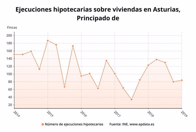 Asturias registra 84 ejecuciones hipotecarias sobre viviendas en el primer trimestre de 2019