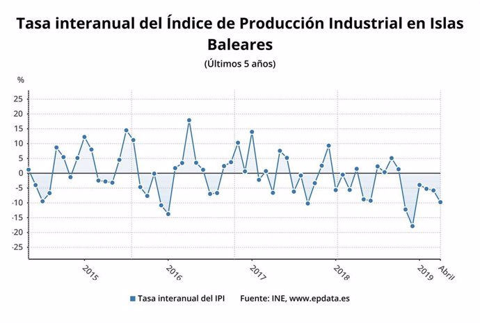 La producción industrial cae un 9,8% en Baleares en abril, uno de los mayores descensos de España