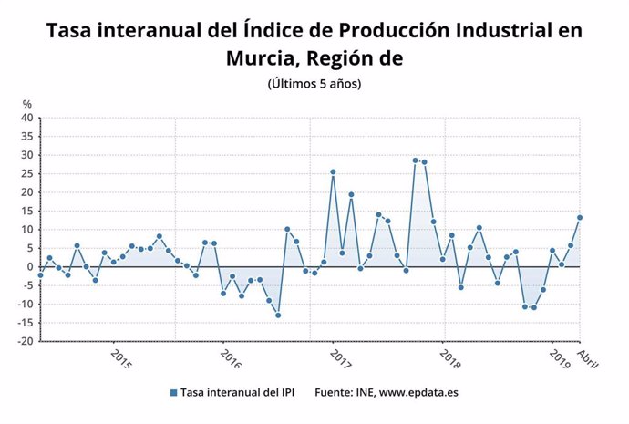 La producción industrial en la Región aumenta un 13,2% en abril