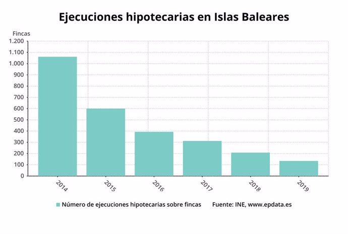 Balears registra 68 execucions hipotecries sobre habitatges en el primer trimestre de 2019