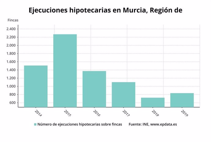Murcia registra 540 ejecuciones hipotecarias iniciadas sobre viviendas en el primer trimestre del año