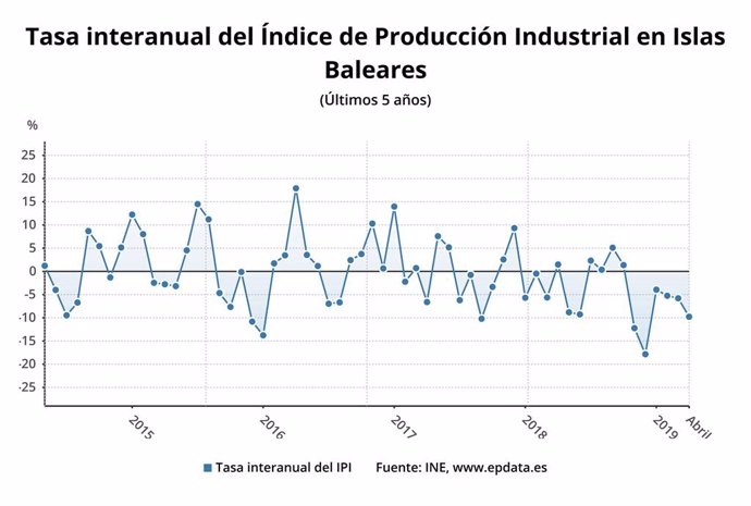 La producció industrial cau un 9,8% a Balears a l'abril, un dels majors descensos d'Espanya