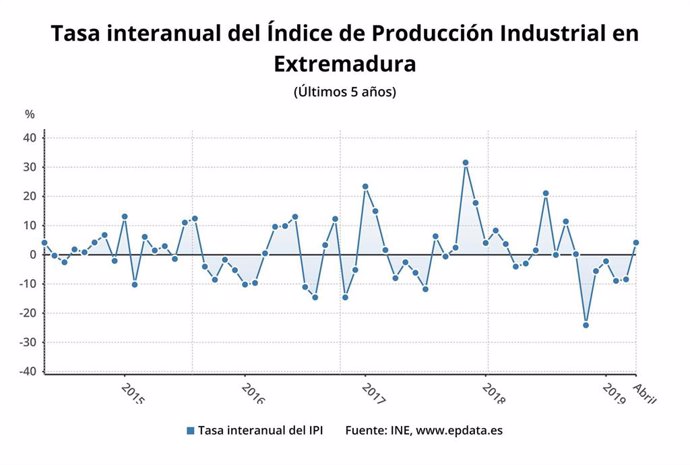 La producción industrial crece un 4,2% en abril en Extremadura frente al descenso medio