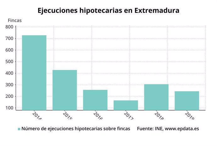 Las certificaciones por ejecuciones hipotecarias bajan un 18,9% en Extremadura en el primer trimestre del año