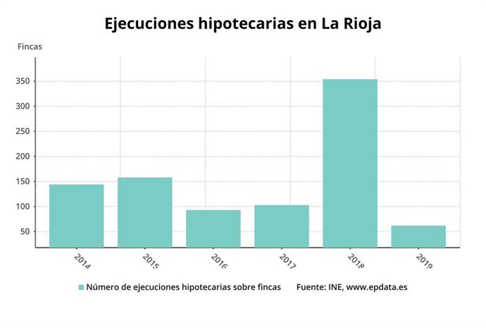 Asturias registra 84 ejecuciones hipotecarias sobre viviendas en el primer trimestre de 2019