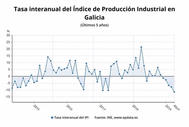 La producción industrial gallega cae un 11% en abril, el mayor descenso entre comunidades