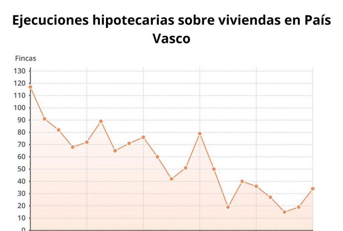 Euskadi reduce un 12,8% las ejecuciones hipotecarias sobre viviendas en el primer trimestre