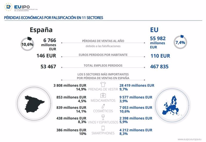 La EUIPO cifra en 60.000 millones las pérdidas por falsificaciones para los 11 sectores económicos clave de la UE