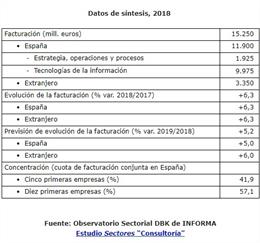 Economía.- La facturación del sector de consultoría aumentó un 6% en 2018, según DBK Informa