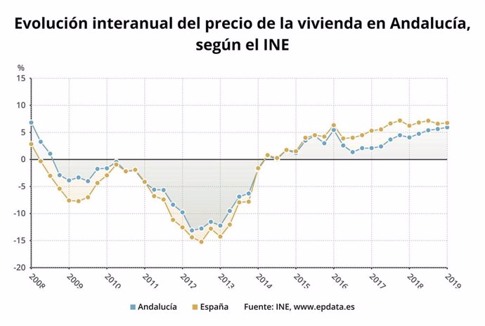 El precio de la vivienda en Andalucía sube un 5,9% en el primer trimestre de 2019